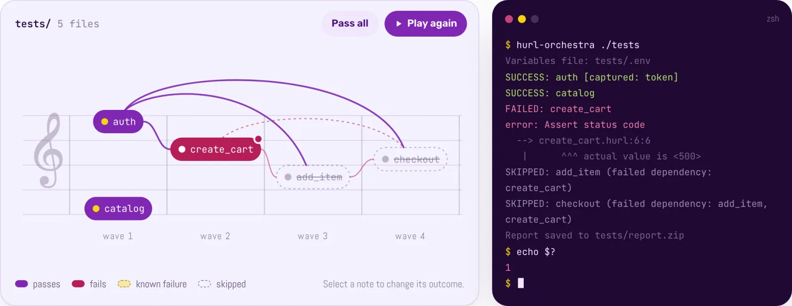The interactive score: create_cart fails, add_item and checkout are skipped, catalog still passes