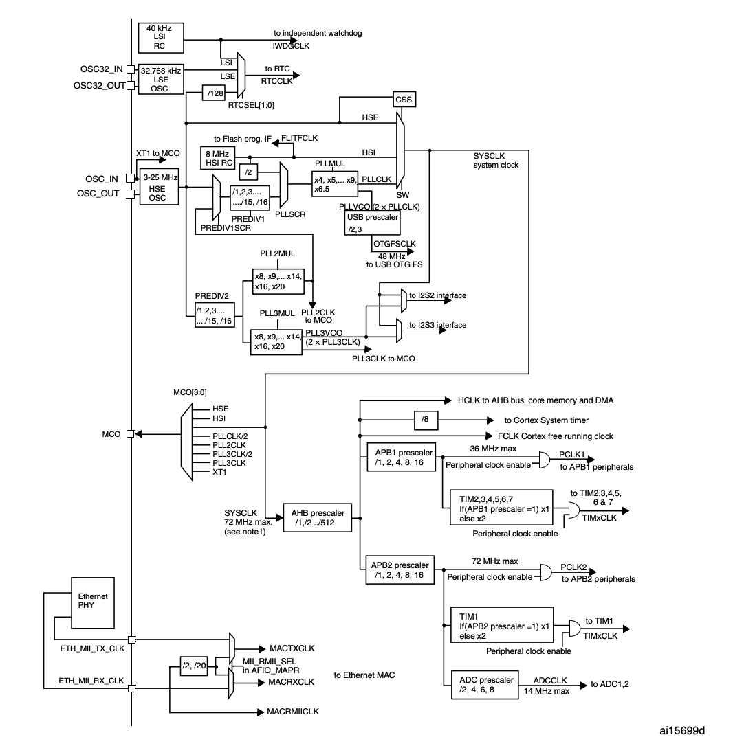 Diagrama de clock do STM32, como a Figura 11 do manual de referência RM0008